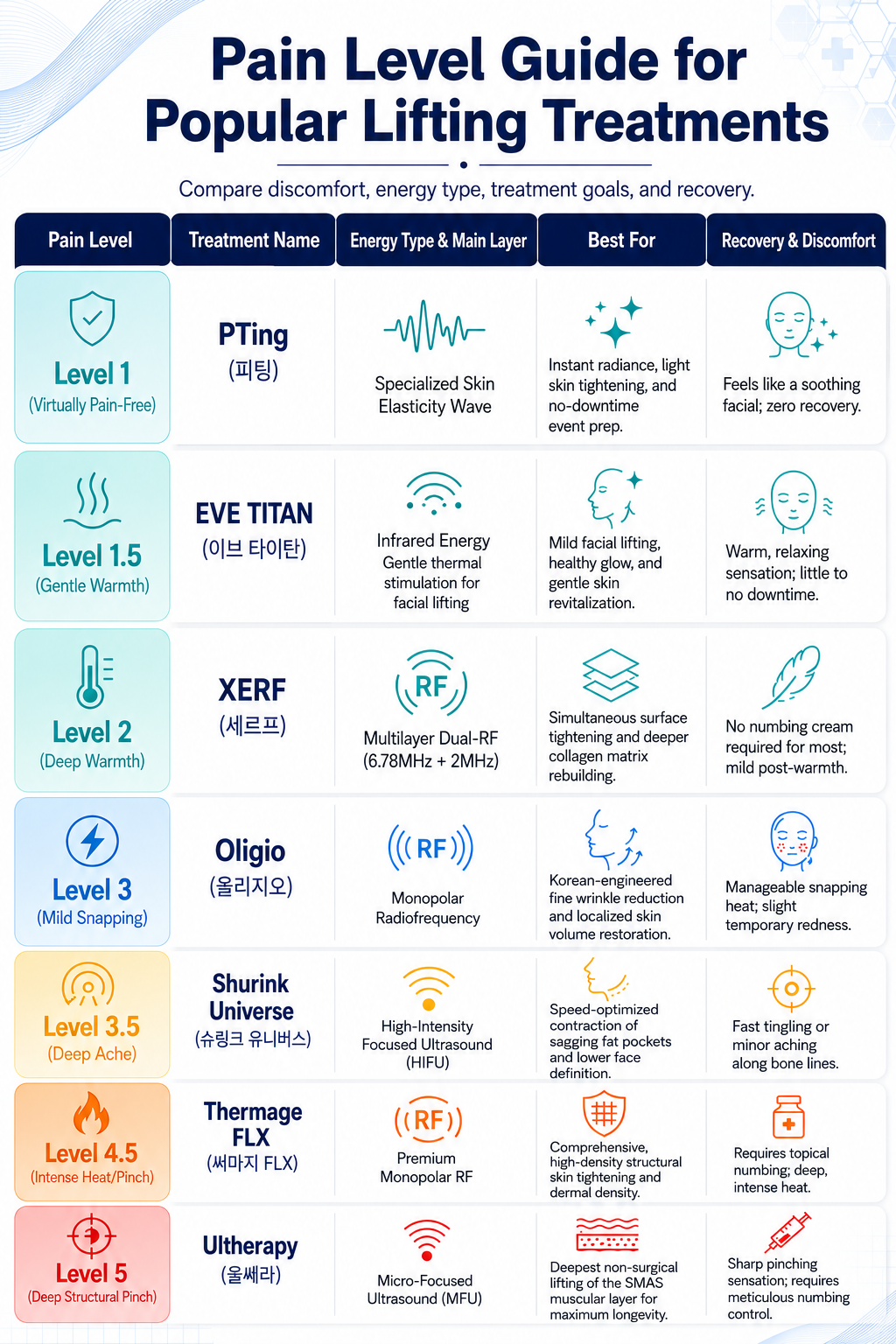 Pain Level Guide for face lifting treatment